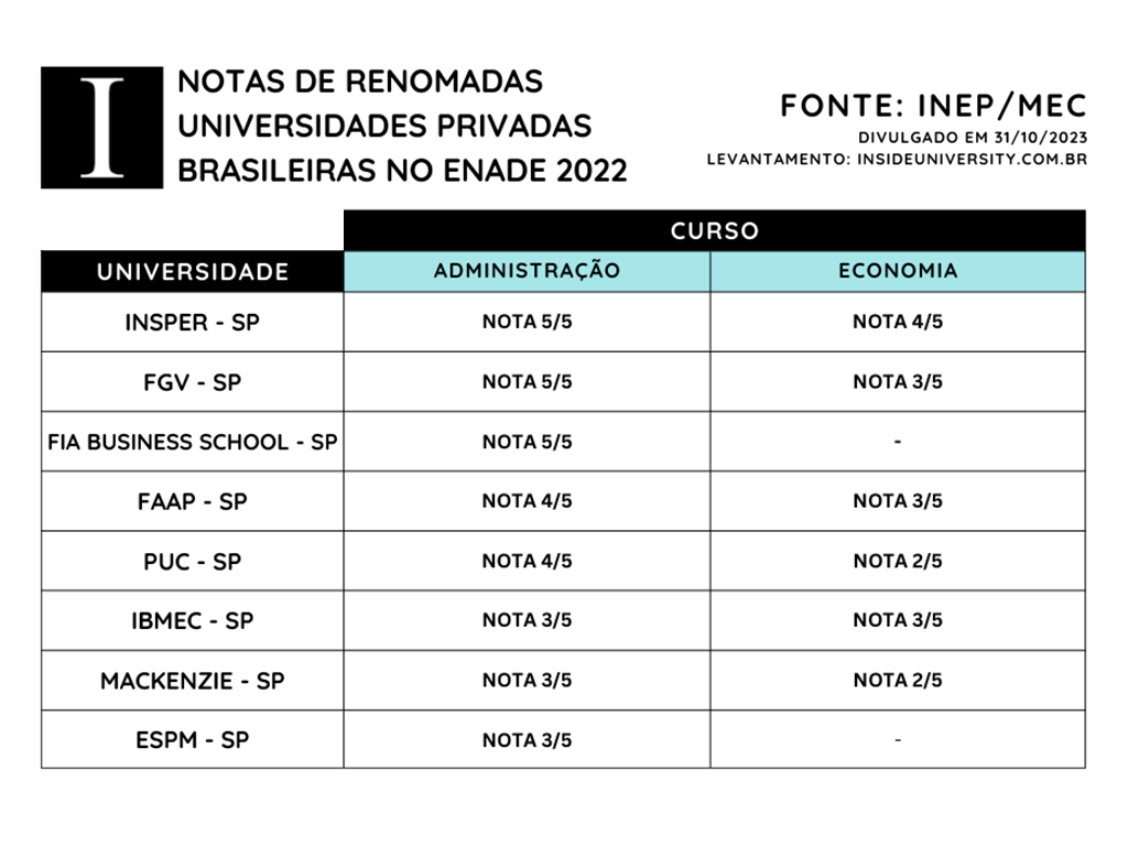 Notícias / Administração da Fagoc recebe nota 4 no Enade