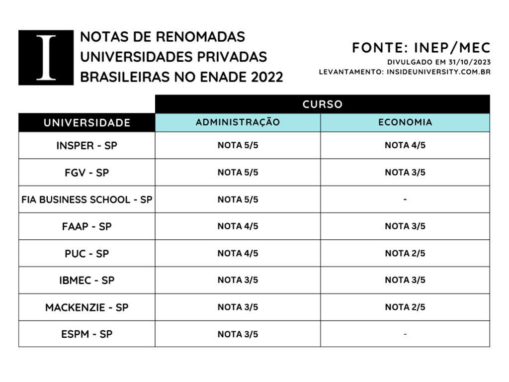 Exclusivo: Confira as notas de algumas das mais renomadas universidades privadas do Brasil no ENADE 2022