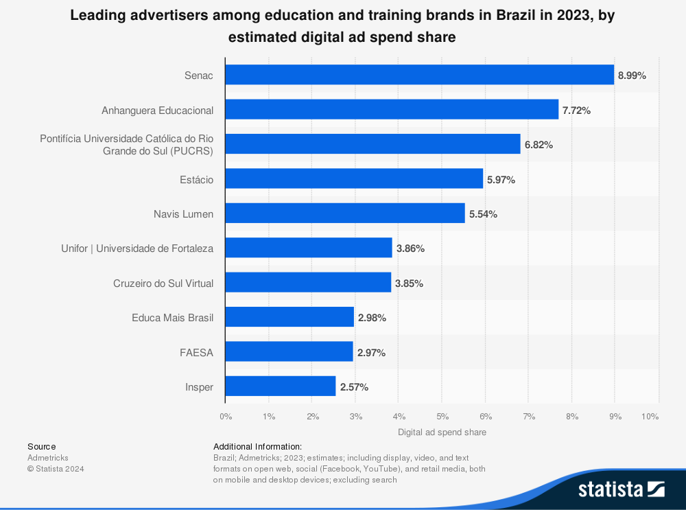 Essas são as 10 marcas de educação e treinamento que mais investiram em publicidade digital no Brasil em 2023